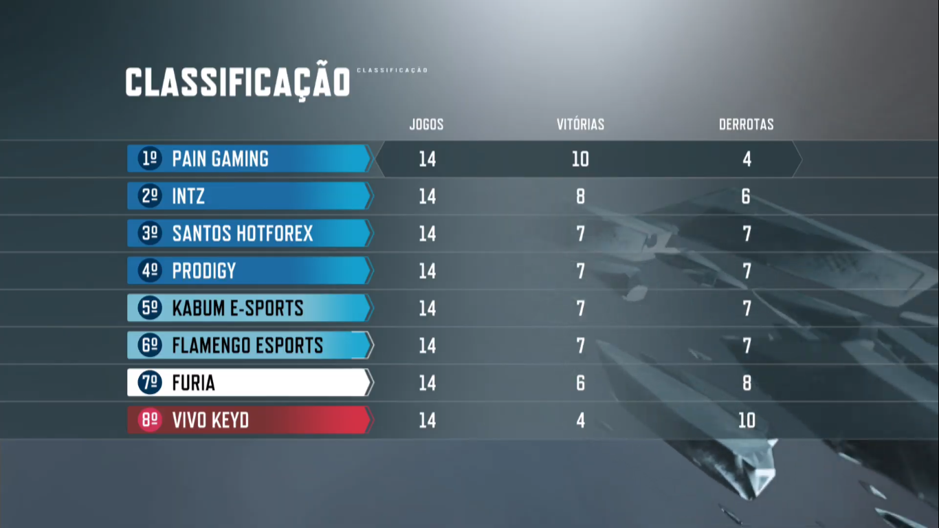 Tabela dos times após os jogos da sétima semana deste 2º split de CBLoL 2020 