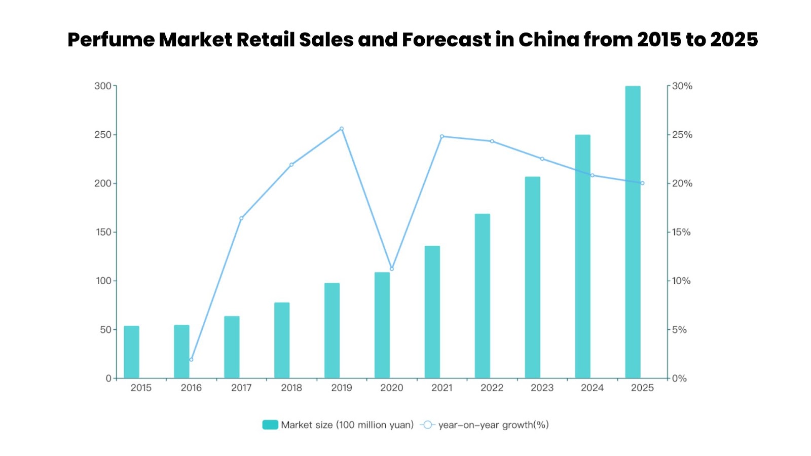 Analyse de l'industrie du parfum en Chine - STAiiRS