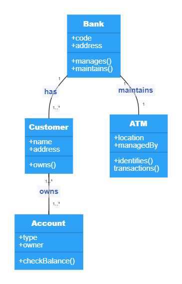 Class diagram for an ATM system: The relationship between Customer and Bank classes 