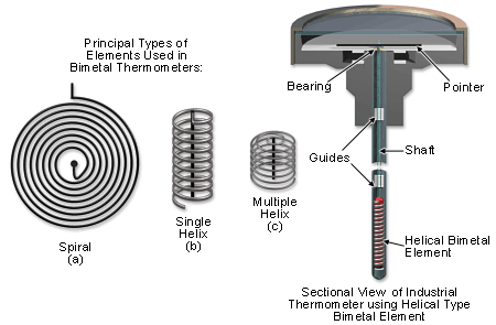 Helix Strip temperature