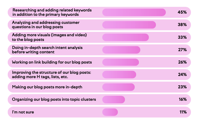 Which tactics help your blog posts rank more highly?