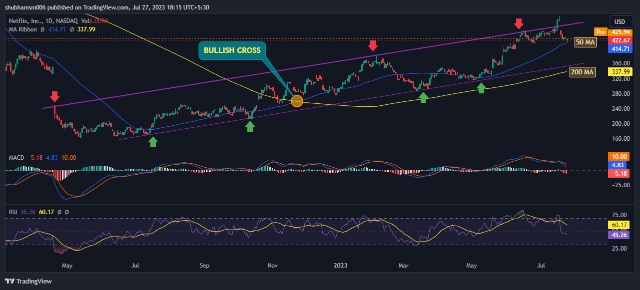 Netflix Stock Price Technical Analysis
