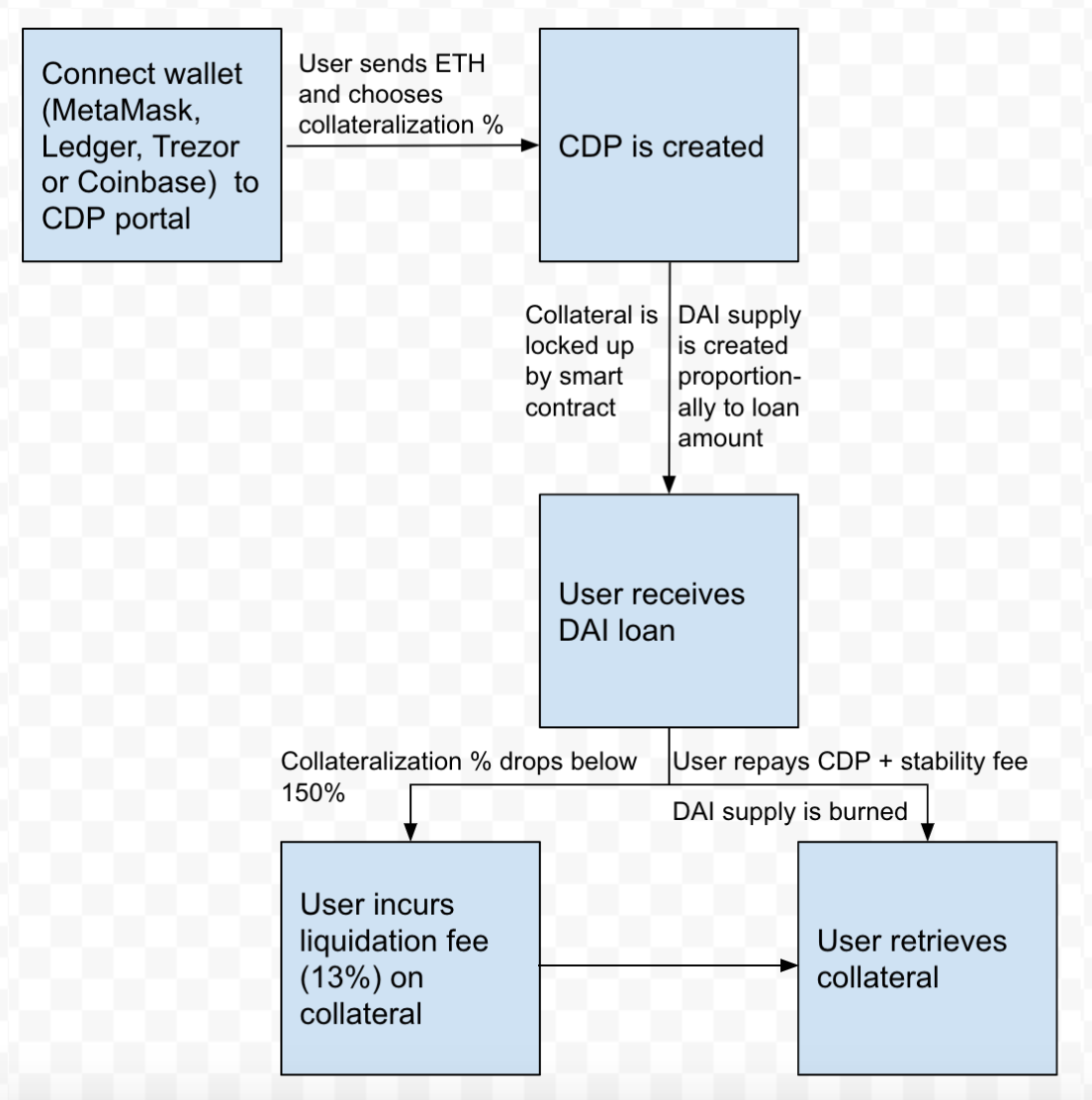 cdps crypto