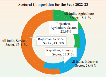 kxv 9gW current affairs, Economic Survey 2022-23, Major Announcements in Budget Debate reply on 16/2/2023, Rajasthan Budget 2023-24, Rajasthan Current Affairs, Rajasthan current affairs in english, RAS current affairs in english