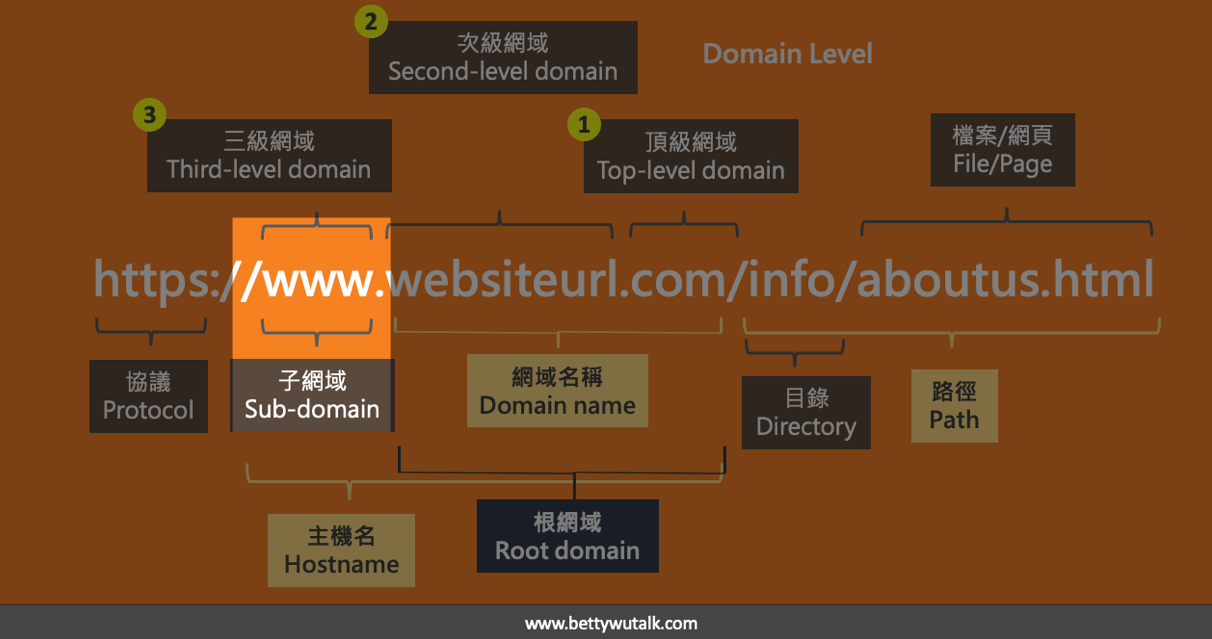 子網域（Sub-Domain）