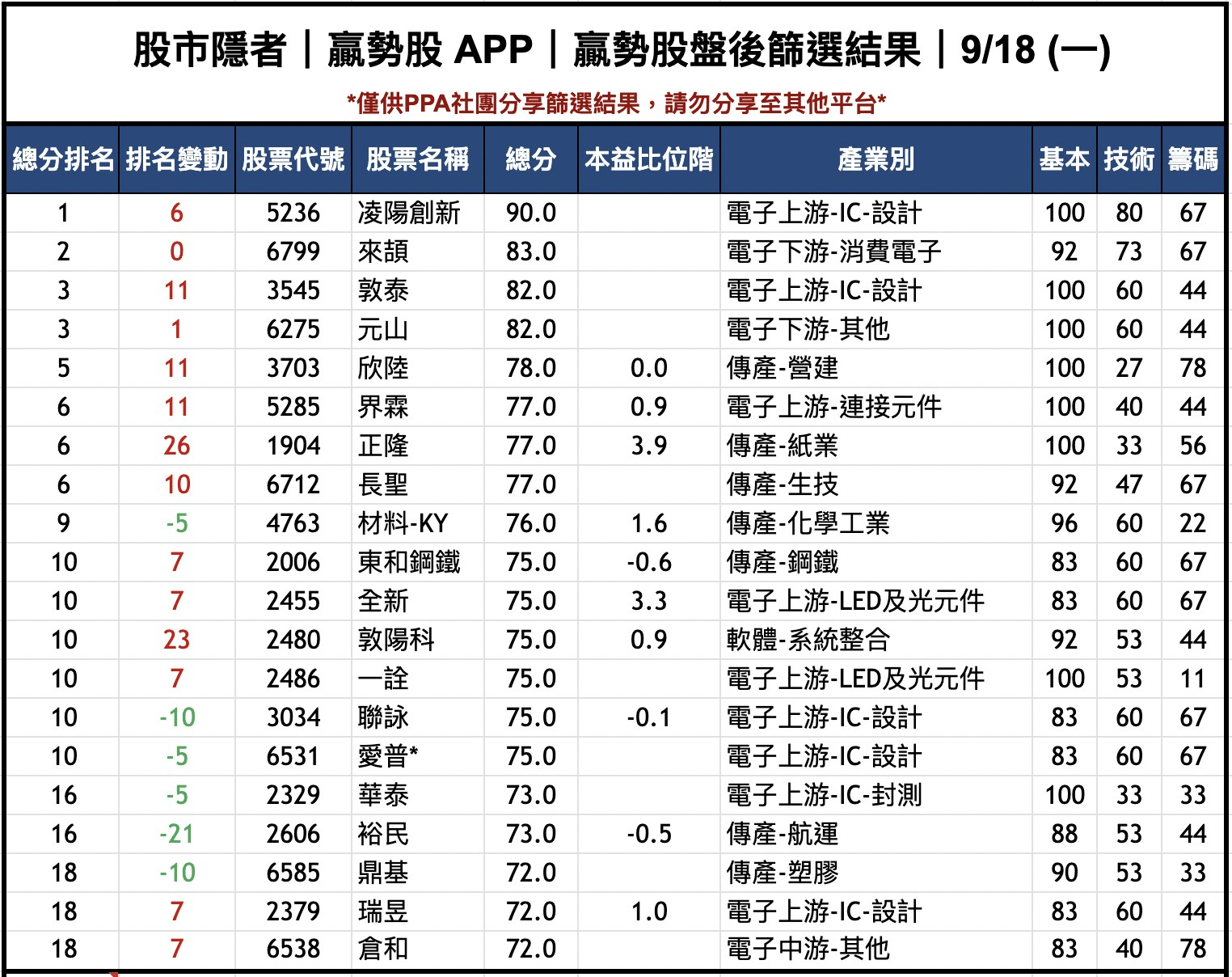 【技術籌碼】贏勢股 APP 選股分析-凌陽創新、來頡、敦泰-20230918