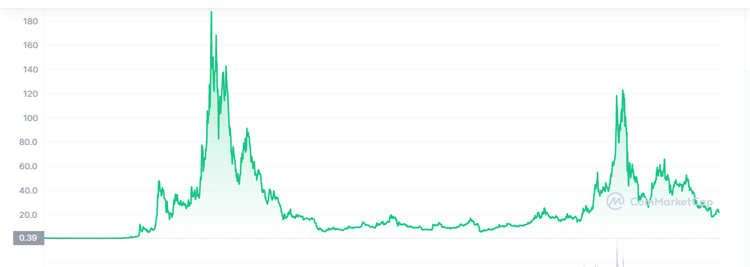 NEO all-time price chart