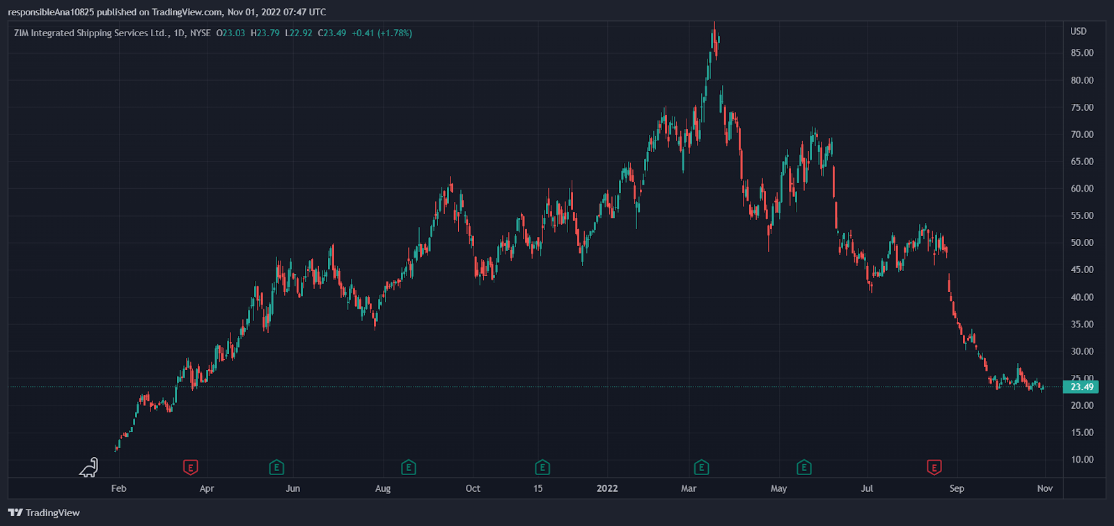 End is The New Beginning for ZIM Stock? The Coin Republic