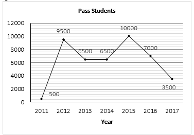 What was the difference in the number of students who passed between the years 2013 and 2016?