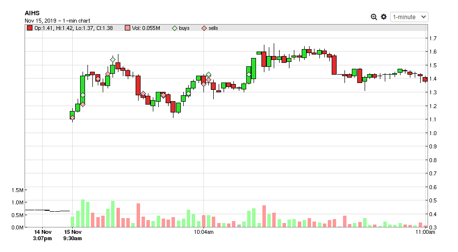 AIHS trading graph, day trading full-time, day trading pattern