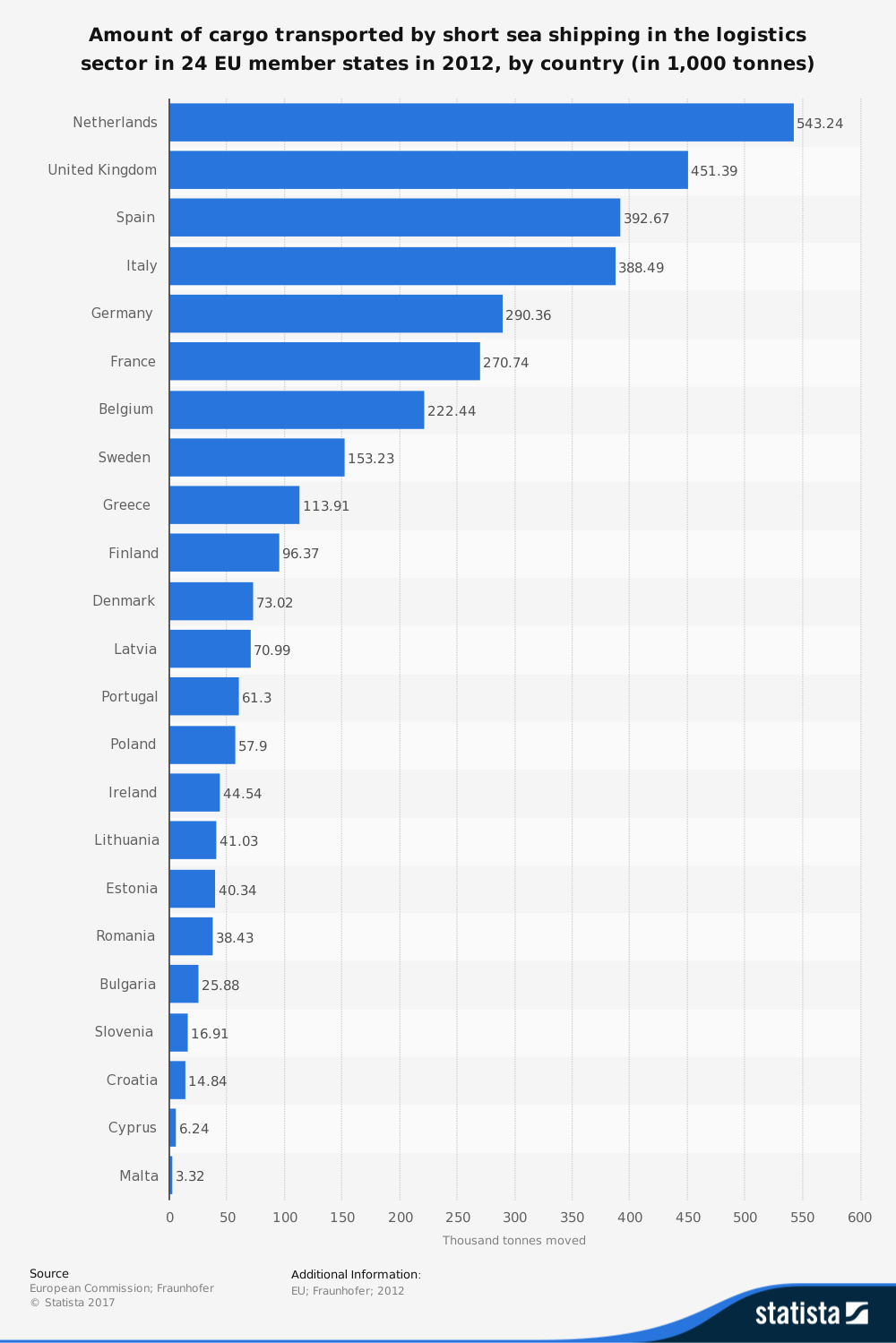 Estadísticas de la industria naviera griega