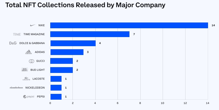 Отчет: более половины компаний из списка Fortune 100 запускали блокчейн-проекты