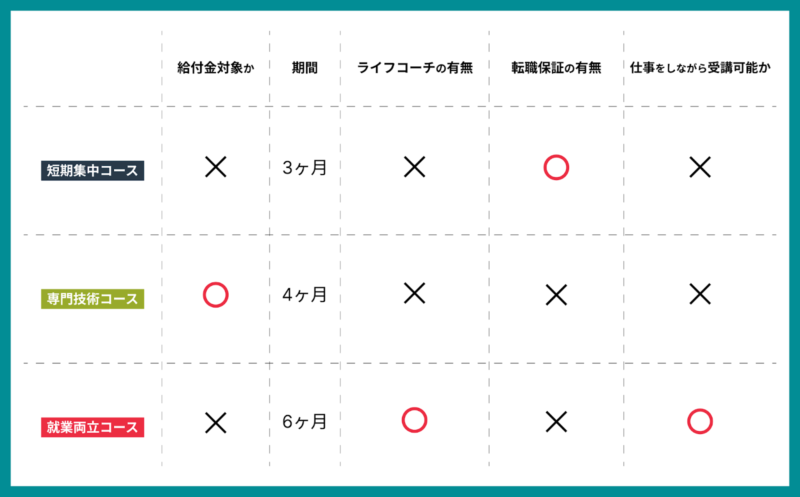 DMM WEBCAMP エンジニア転職各コースの特徴