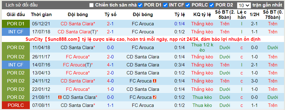Thành tích đối đầu Arouca vs Santa Clara
