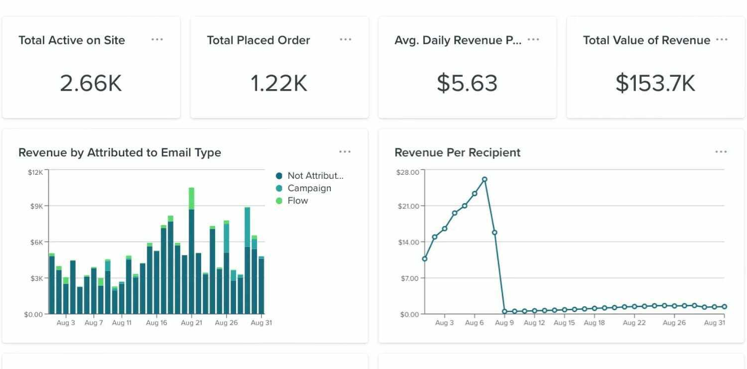 shopify klaviyo analytics data