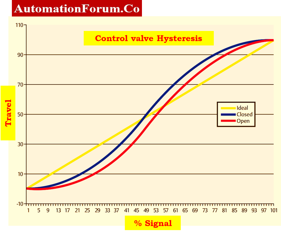 Stroke checking of control valve 10