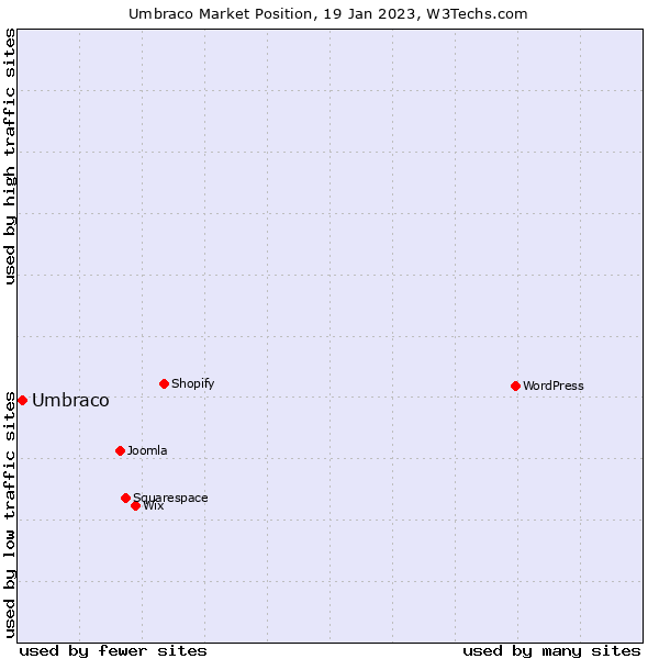 Graph comparing market position of WordPress and Umbraco