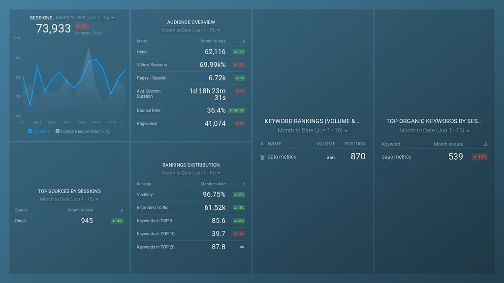 seo performance dashboard