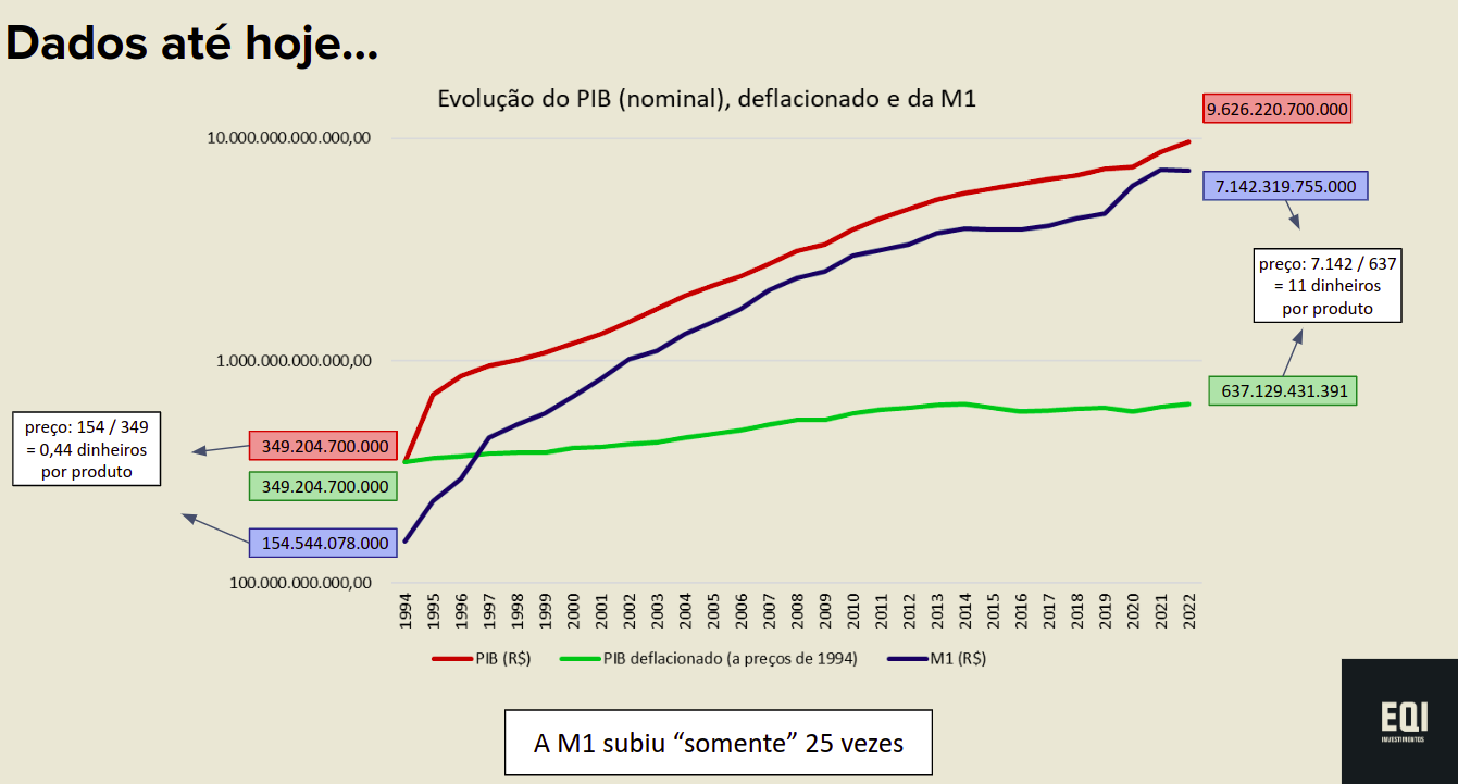 gráfico evolução pib e base monetária desde 1994: confisco da poupança