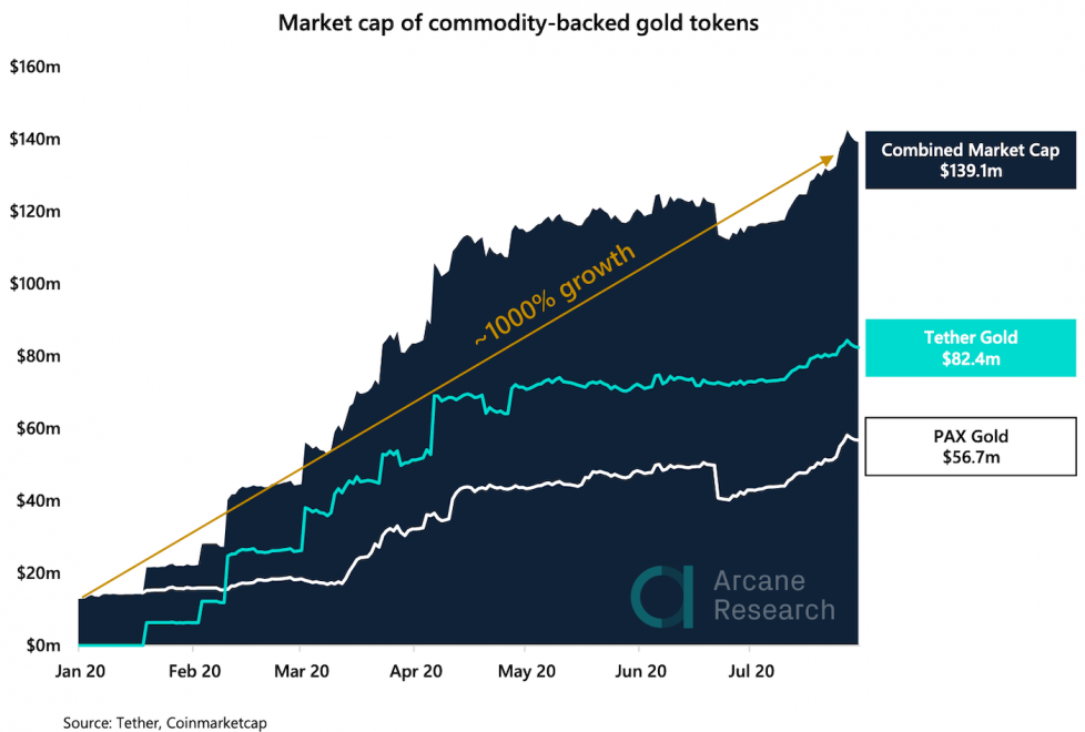 gráfico com marketcap do ouro em token