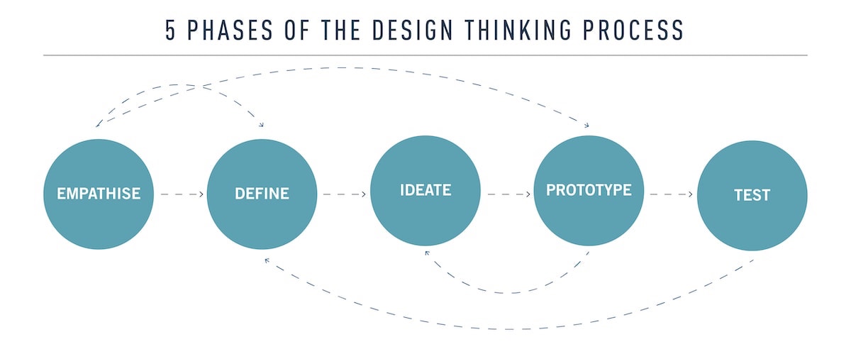 5 phases of the design thinking process