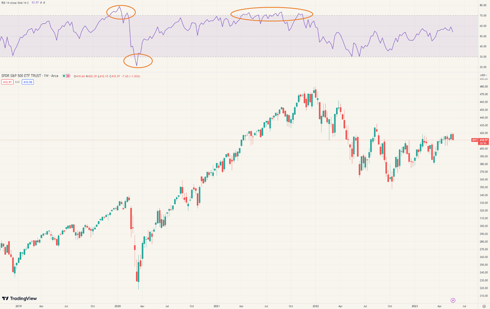 S&P500 wekelijkse grafiek met RSI overbought en oversold op verschillende momenten.