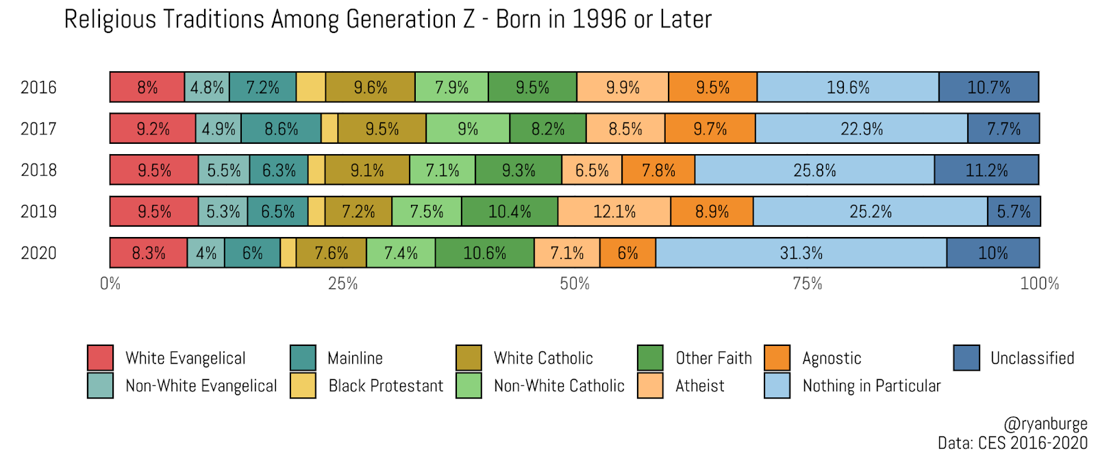 Generation Z and Religion – The Most Recent Data – Religion in Public