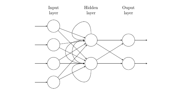 Example Recurrent Neural Network Architecture