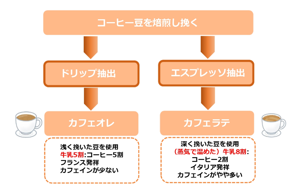 カフェオレとカフェラテの違いを解説 7つの違いが分かれば選べる フロムカフェ