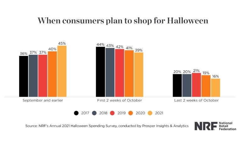 When Do Consumers Shop for Halloween - DSers