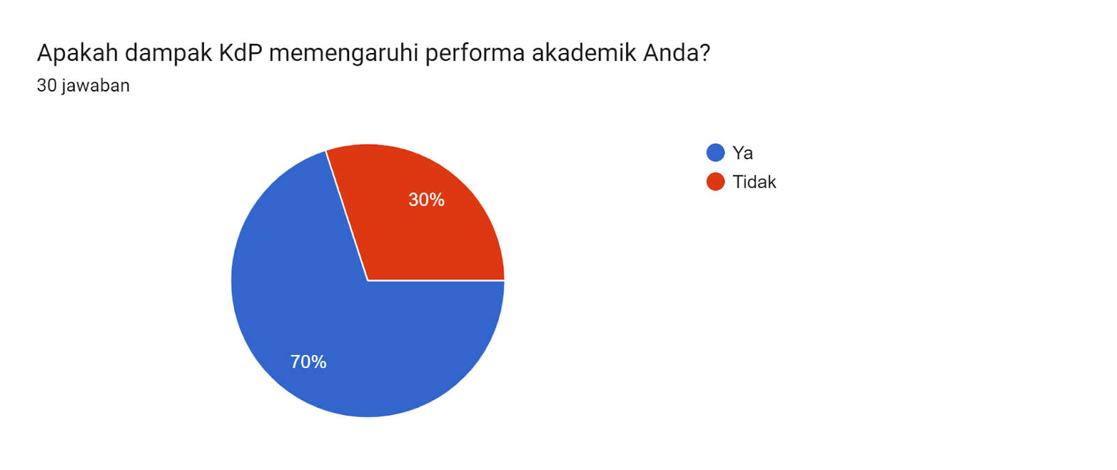 Diagram jawaban Formulir. Judul pertanyaan: Apakah dampak KdP memengaruhi performa akademik Anda?. Jumlah jawaban: 30 jawaban.