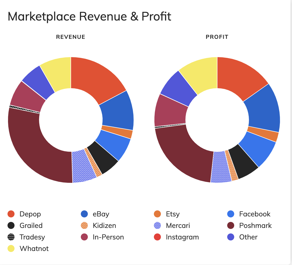 Marketplace Revenue and Profit Chart