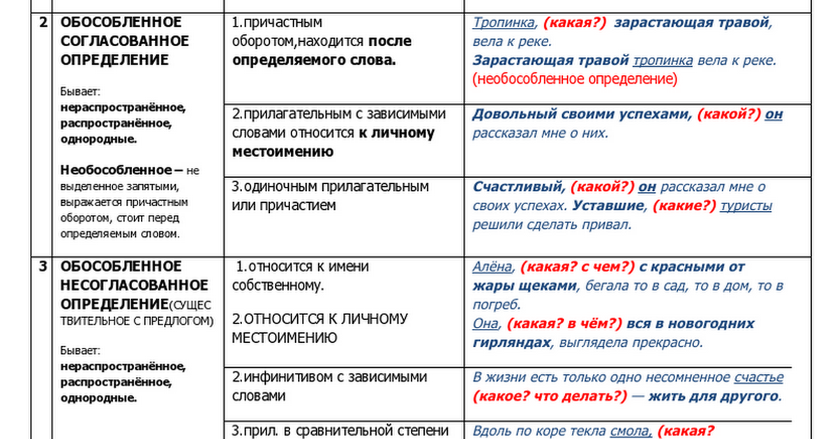 Виды обособленных второстепенных членов предложения