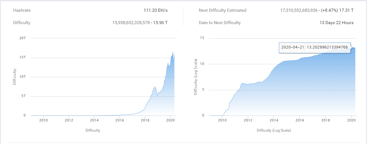 Dificultad minera de Bitcoin