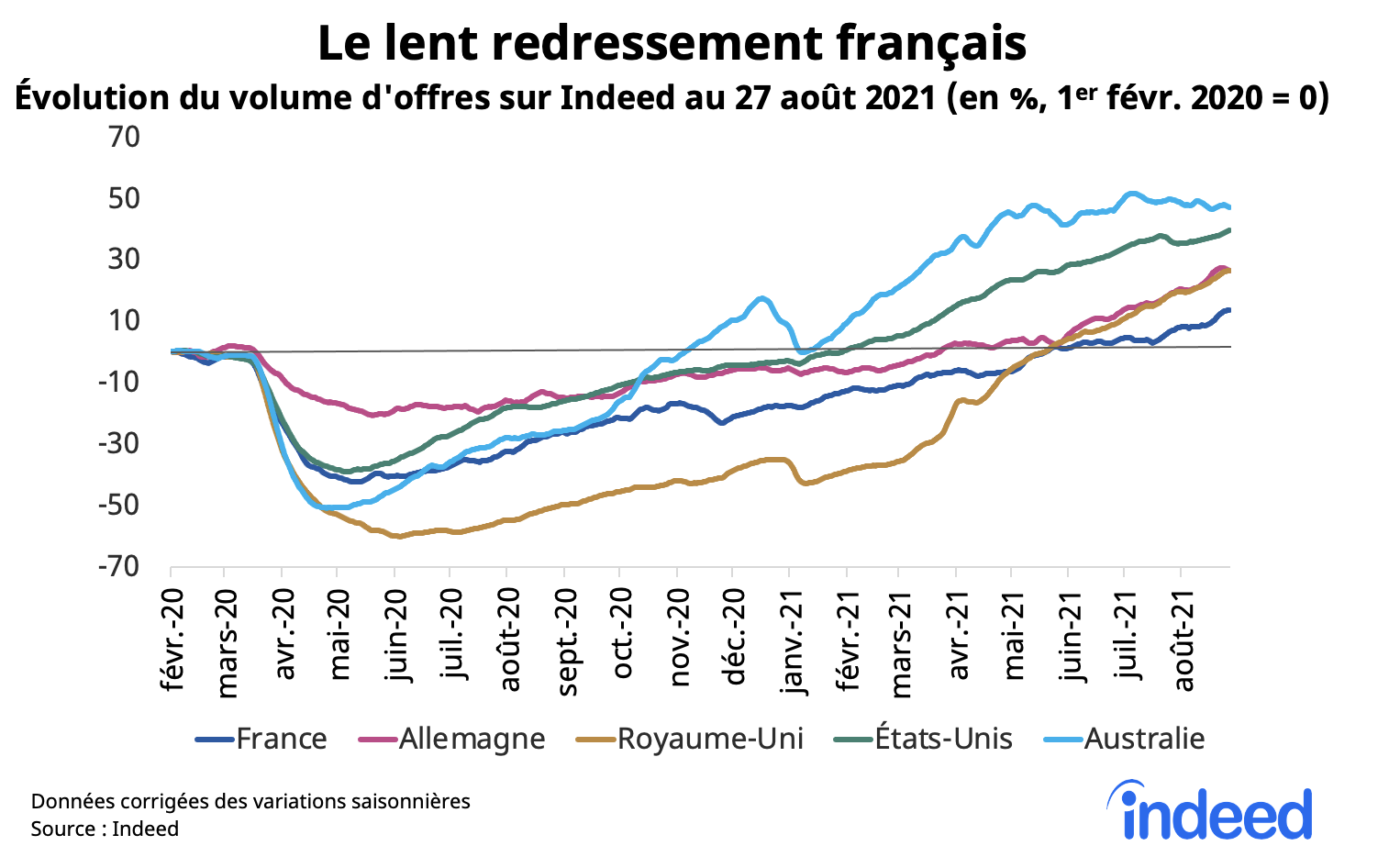 Le graphique en courbes illustre l’évolution du volume d’offres d’emploi en France, en Allemagne, au Royaume-Uni, aux États-Unis et en Australie au 27 août 2021.