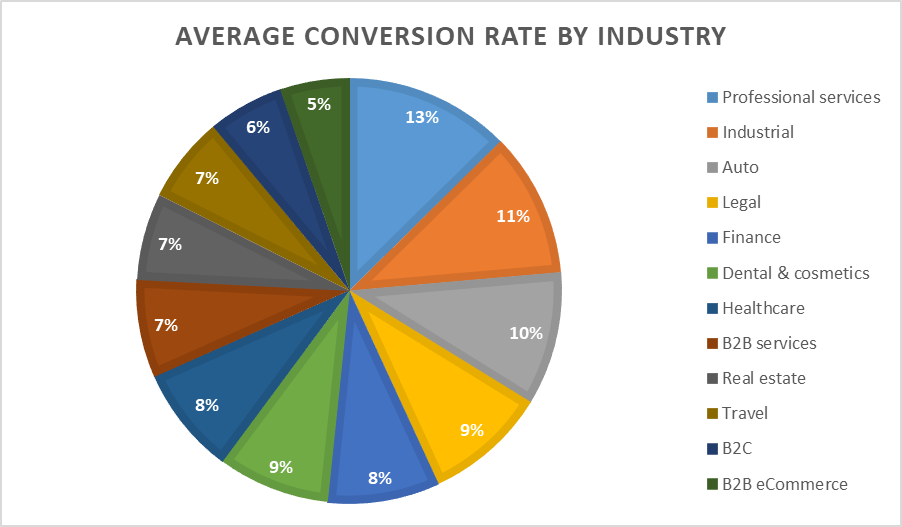 conversion rate