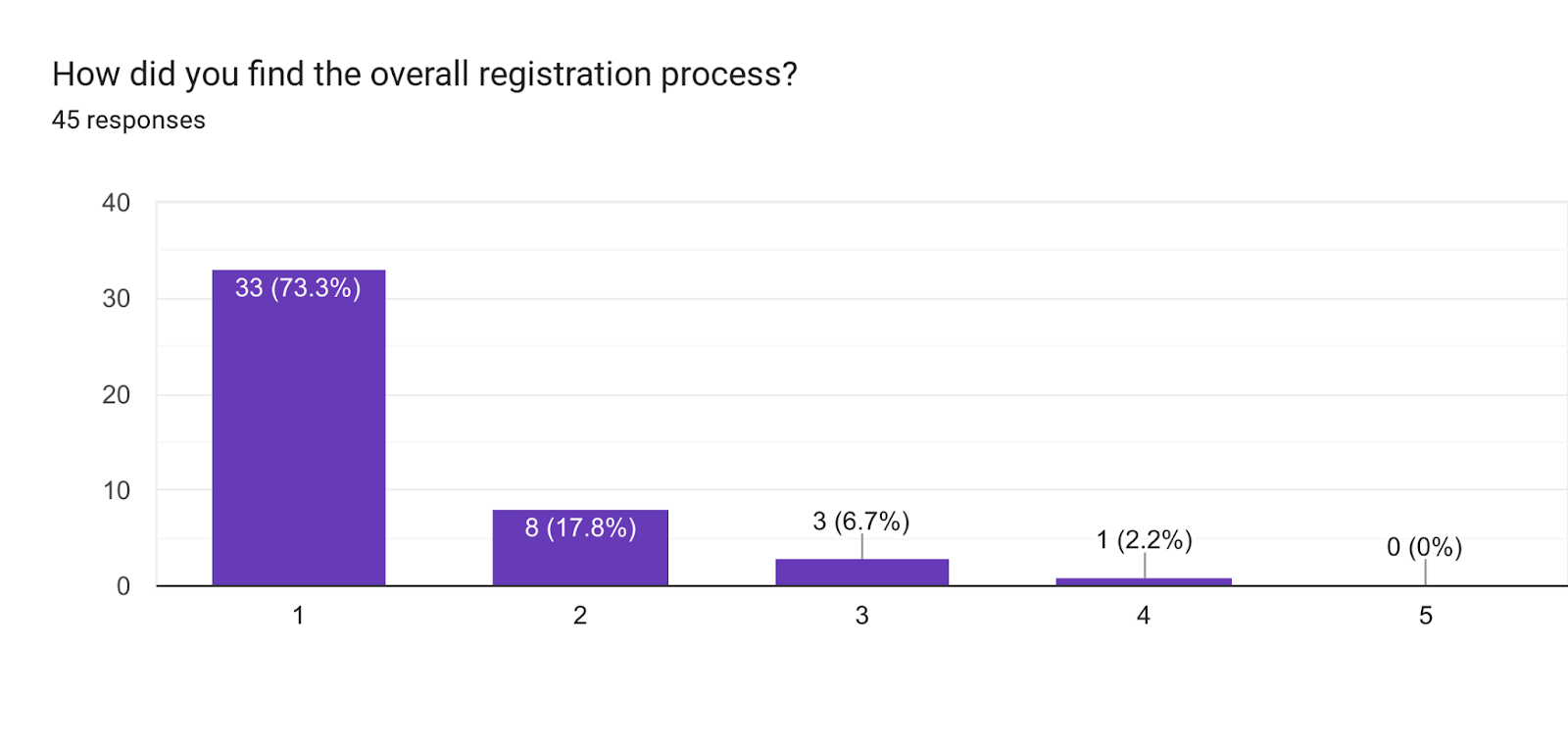 Forms response chart. Question title: How did you find the overall registration process?. Number of responses: 34 responses.