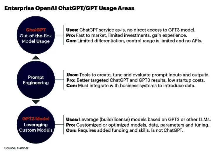 Enterprise ChatGPT usage areas