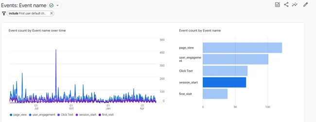 Screenshot eines Dashboards, das Ereignisdaten über die Zeit in einem Liniendiagramm und die Häufigkeit von Ereignissen in einem Balkendiagramm darstellt