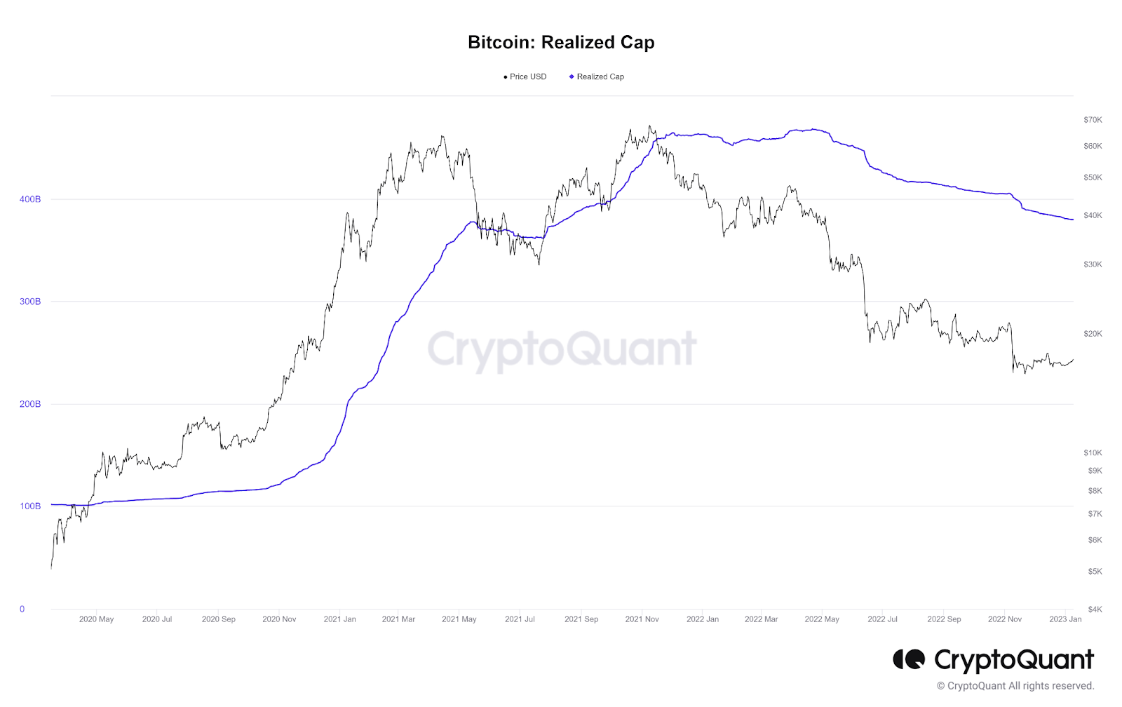 Bitcoin realised cap chart