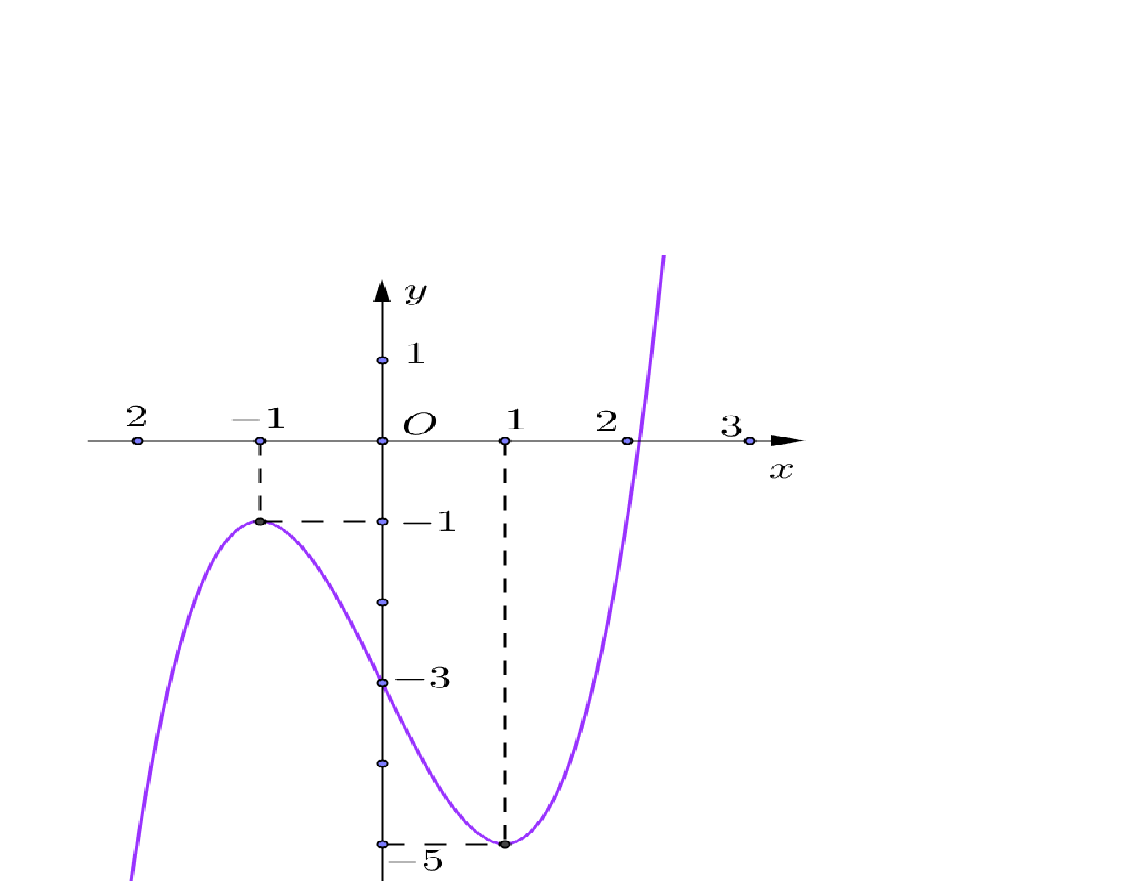 8. Cho (fleft( x right)) là hàm bậc bốn thỏa mãn (fleft( 0 right) = 0). Hàm số (f'left( x right)) đồ thị như sau: </p> 1
