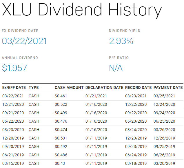 美股XLU，XLU stock，XLU ETF，XLU成分股，XLU持股，XLU股價，XLU配息，XLU holding，XLU dividend