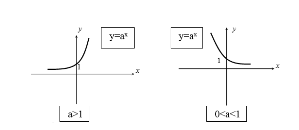 Các dạng đồ thị hàm số mũ