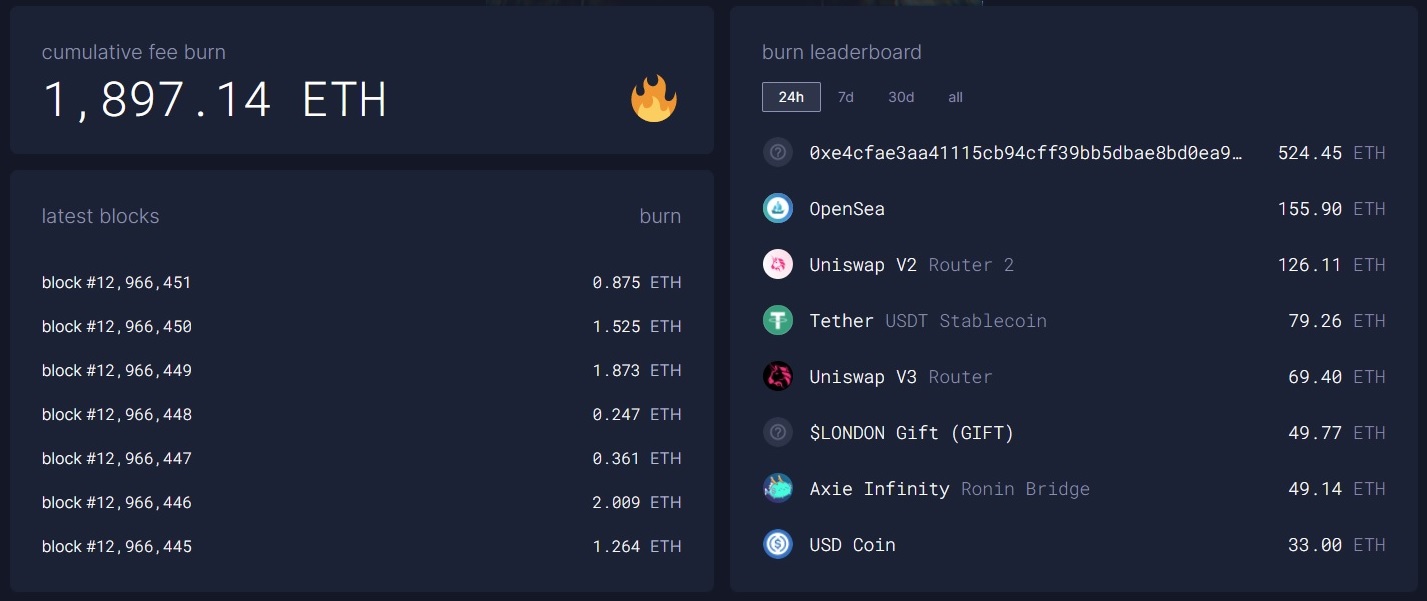 Dashboard showing data around which ETH project burns the most fees.
