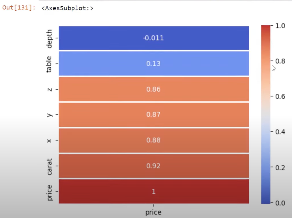 Heat Map With One Variable