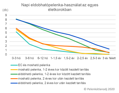 Eldobható pelenkák használata a magyar anyukák körében - Pelenkátlanodj