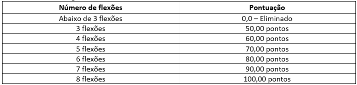 tabela de pontuação do teste de barra masculino da prova de capacidade física da PCDF.