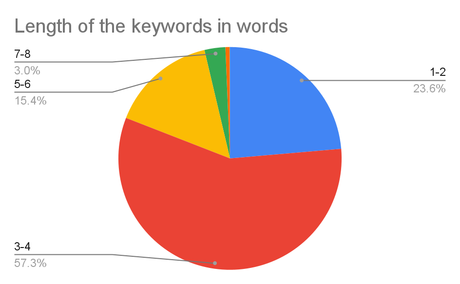 Length of the keywords