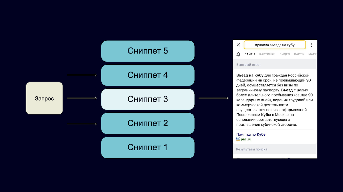 Генеративная нейросеть YaLM от Яндекс выбирает лучший сниппет для ответа на запрос пользователя