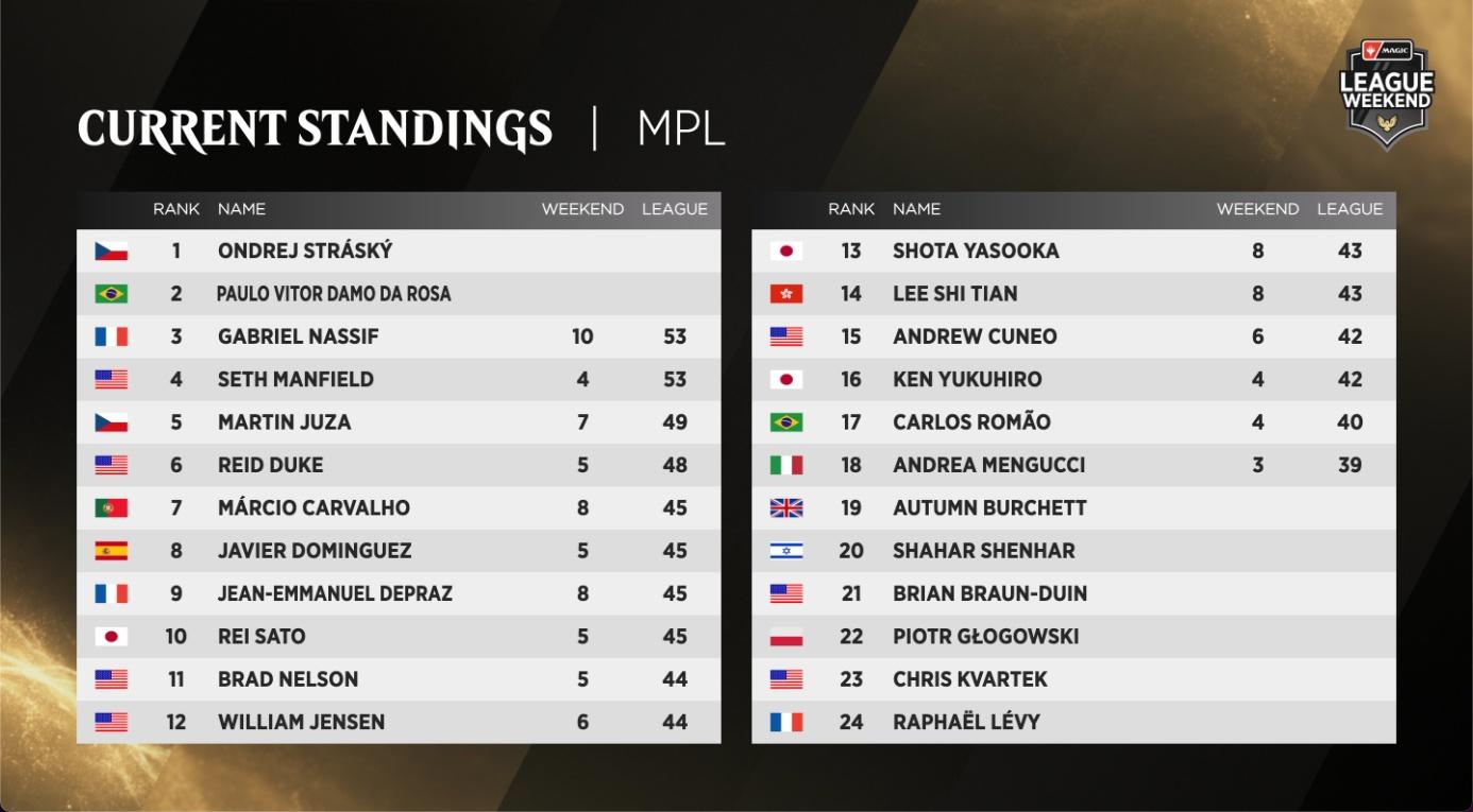 C:UsersJosef JanákDesktopMagicStředeční VýhledyStředeční Výhledy 13League Weekend - MPL Standings.jpg